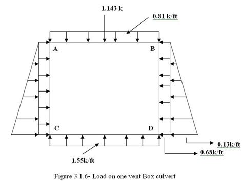 moment distribution of a box culvert|box culvert equation.